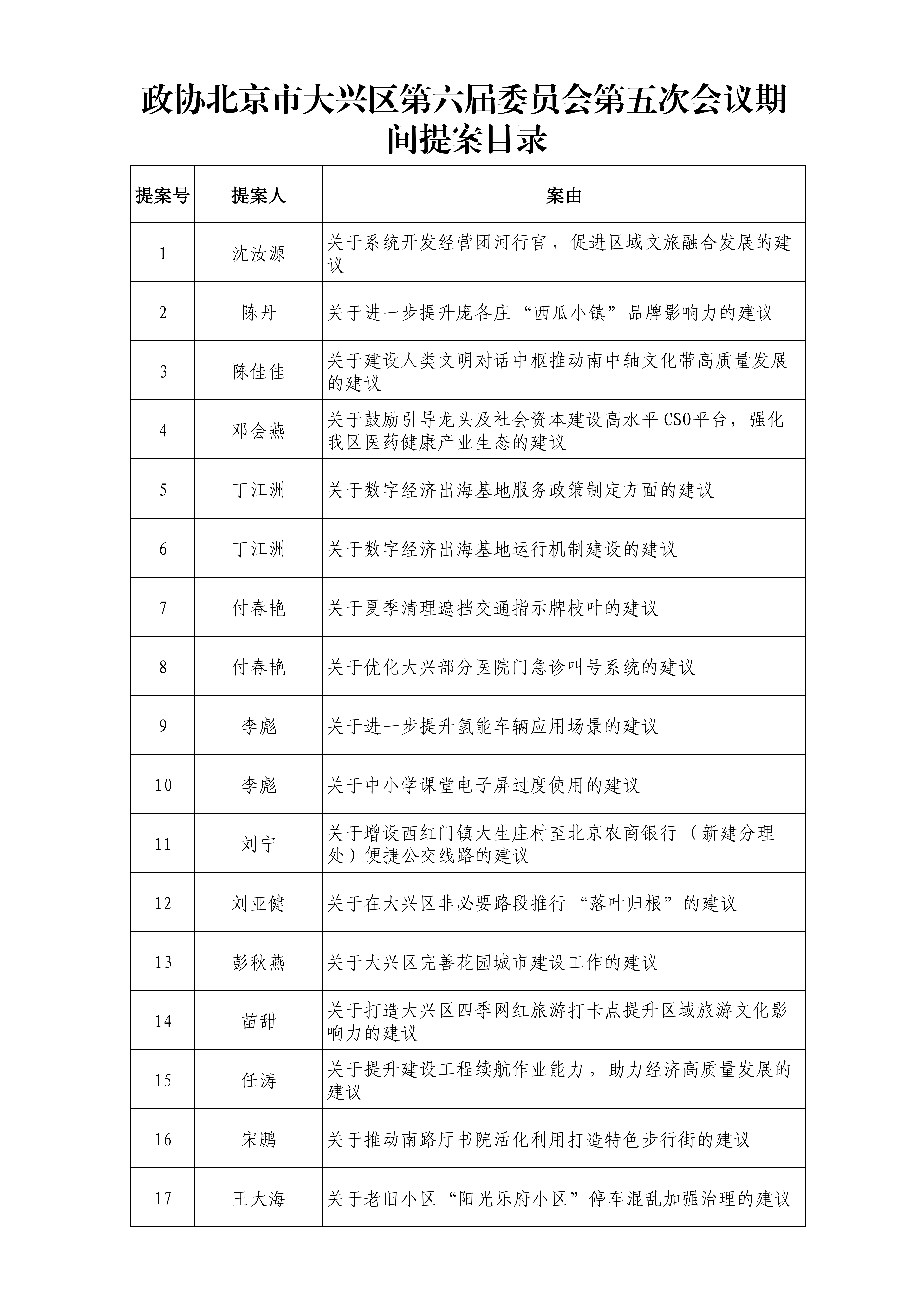 政协北京市大兴区委员会六届五次会议提案目录_01