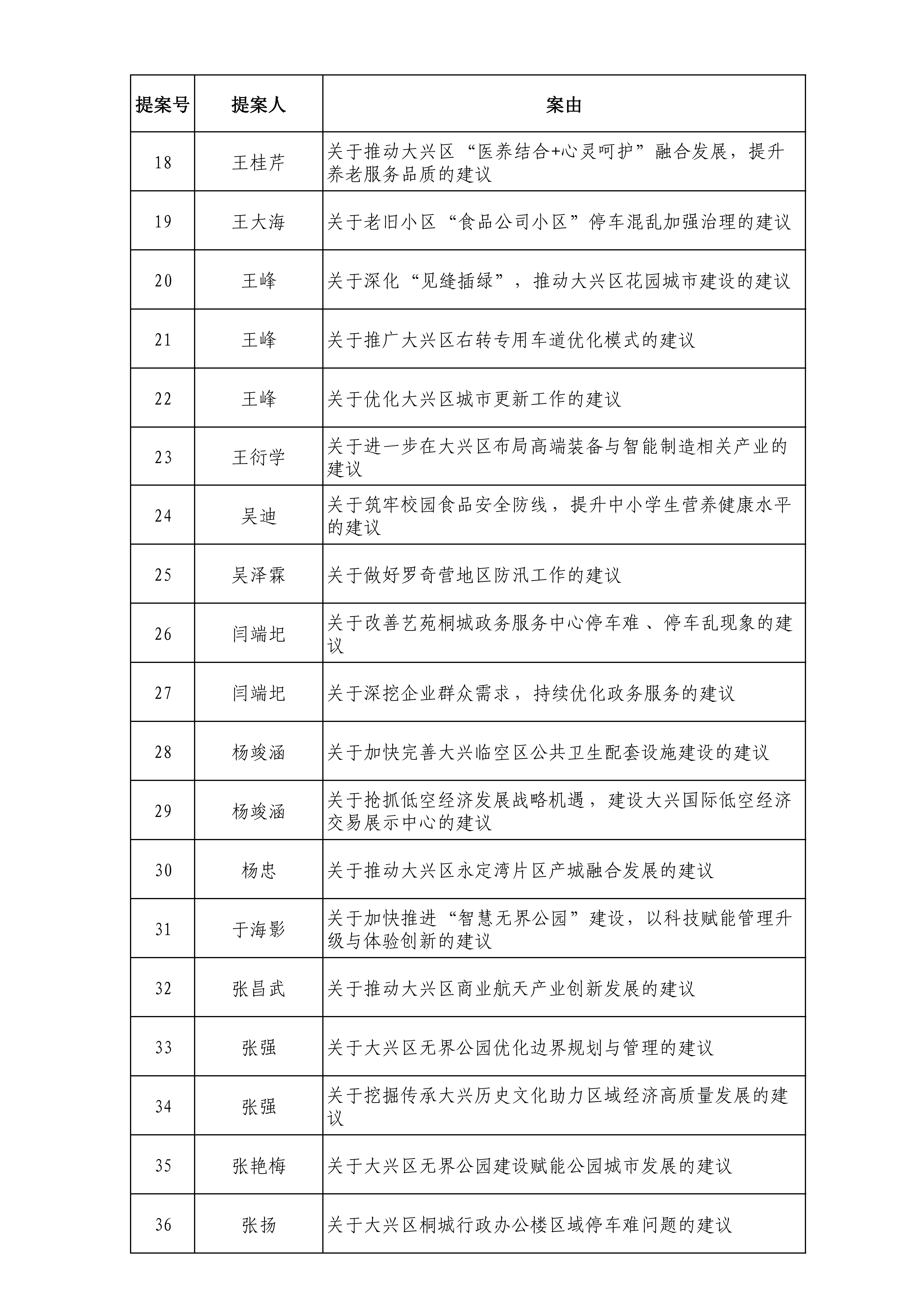 政协北京市大兴区委员会六届五次会议提案目录_02