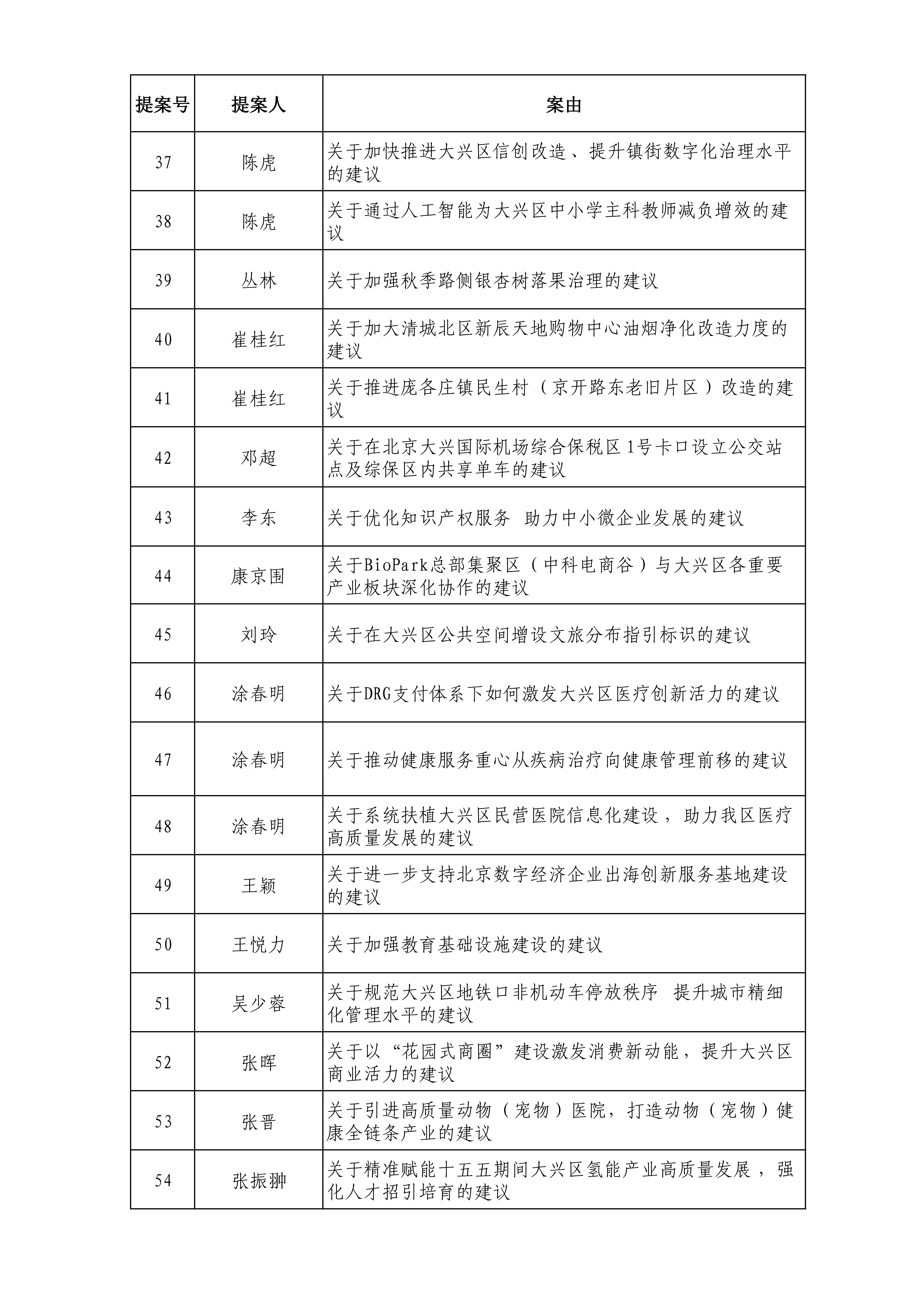 政协北京市大兴区委员会六届五次会议提案目录_03