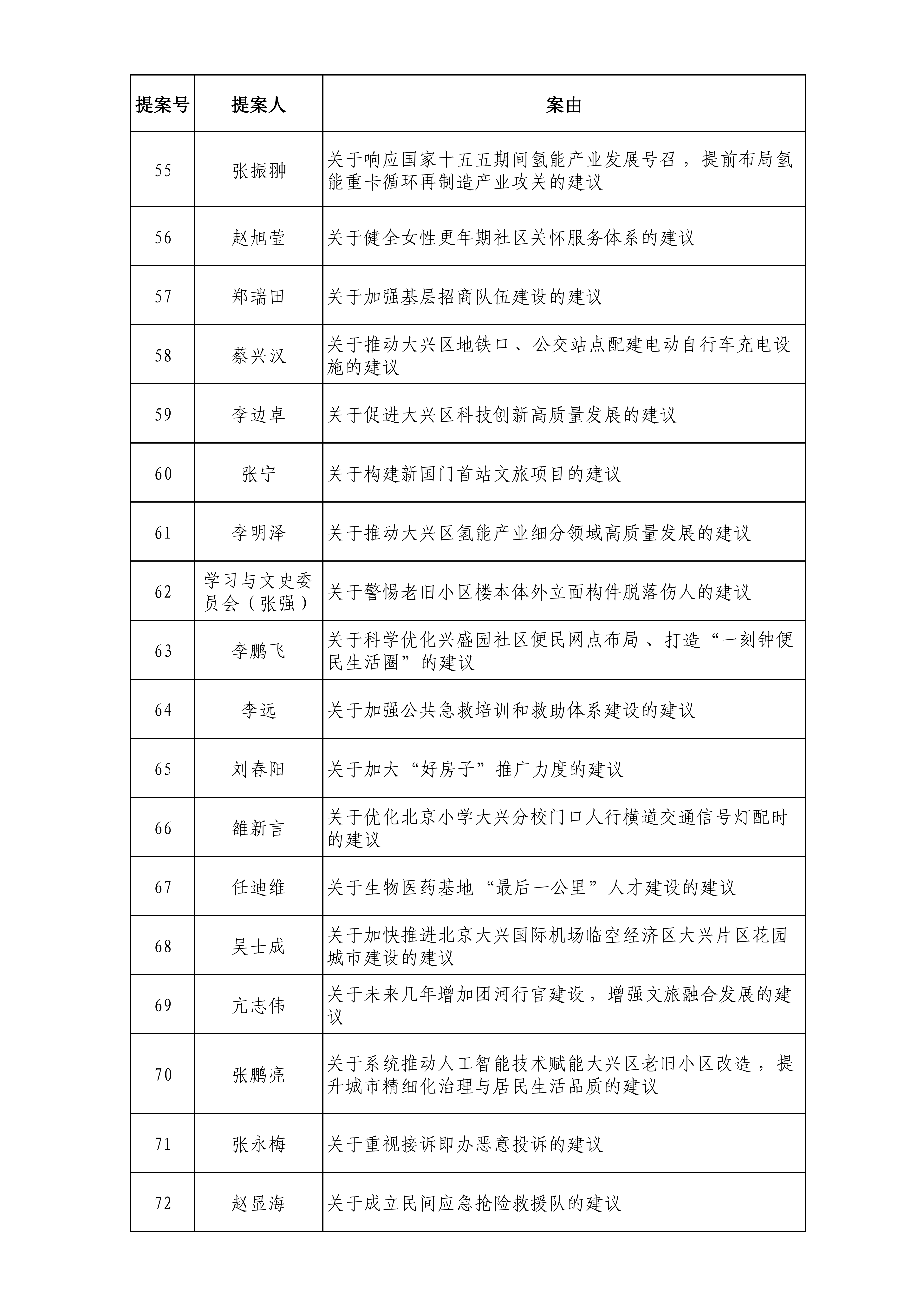 政协北京市大兴区委员会六届五次会议提案目录_04