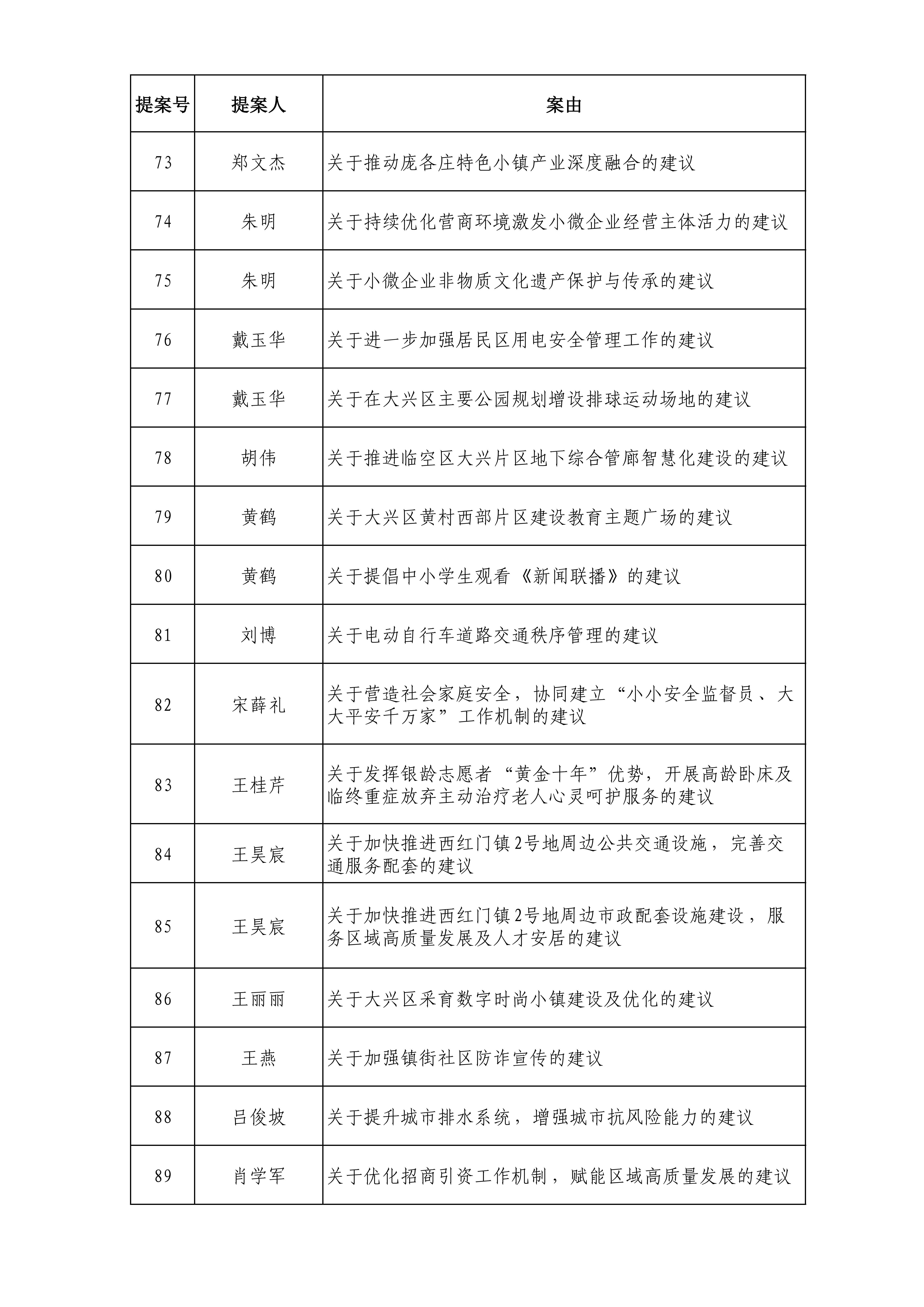 政协北京市大兴区委员会六届五次会议提案目录_05