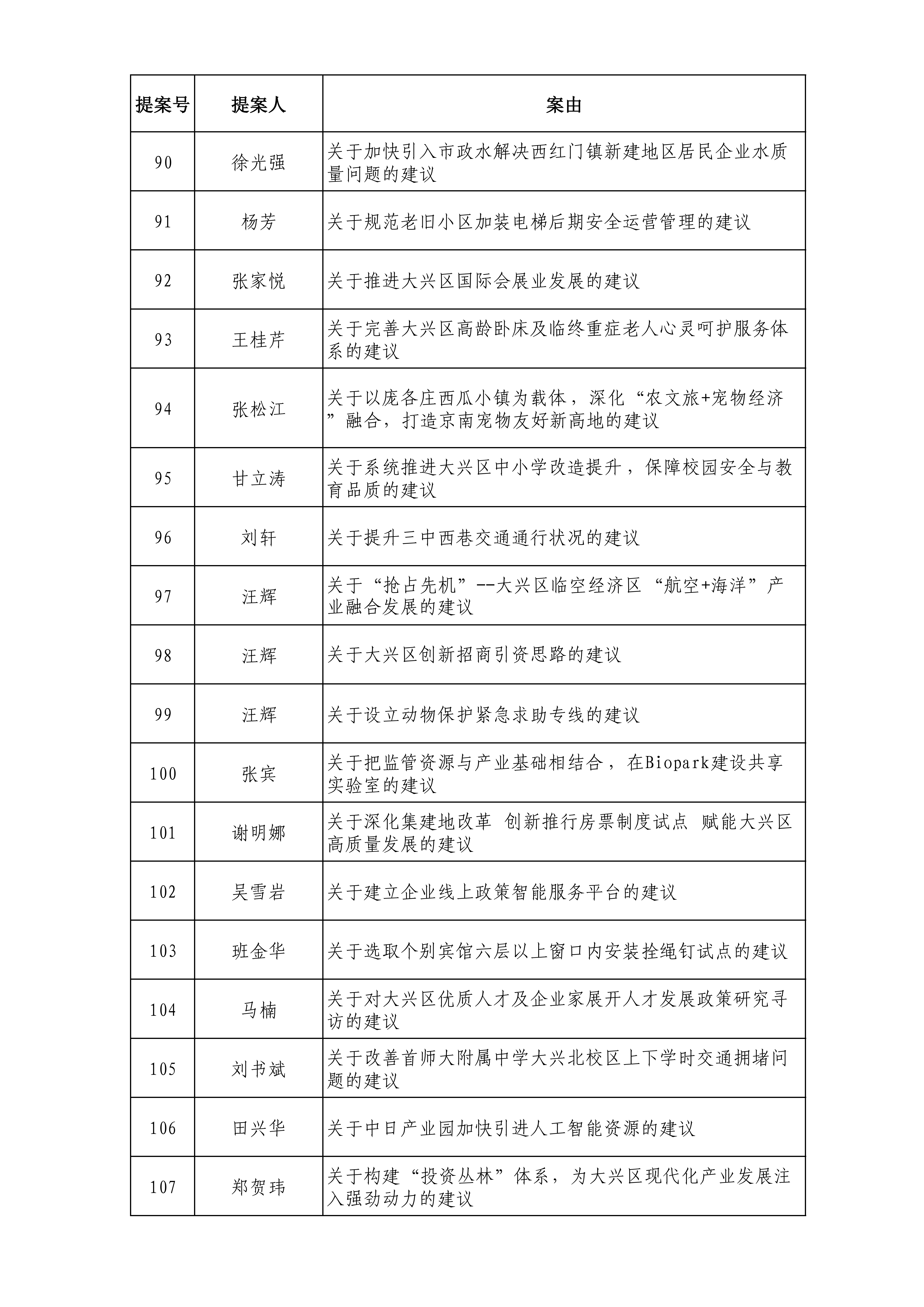 政协北京市大兴区委员会六届五次会议提案目录_06