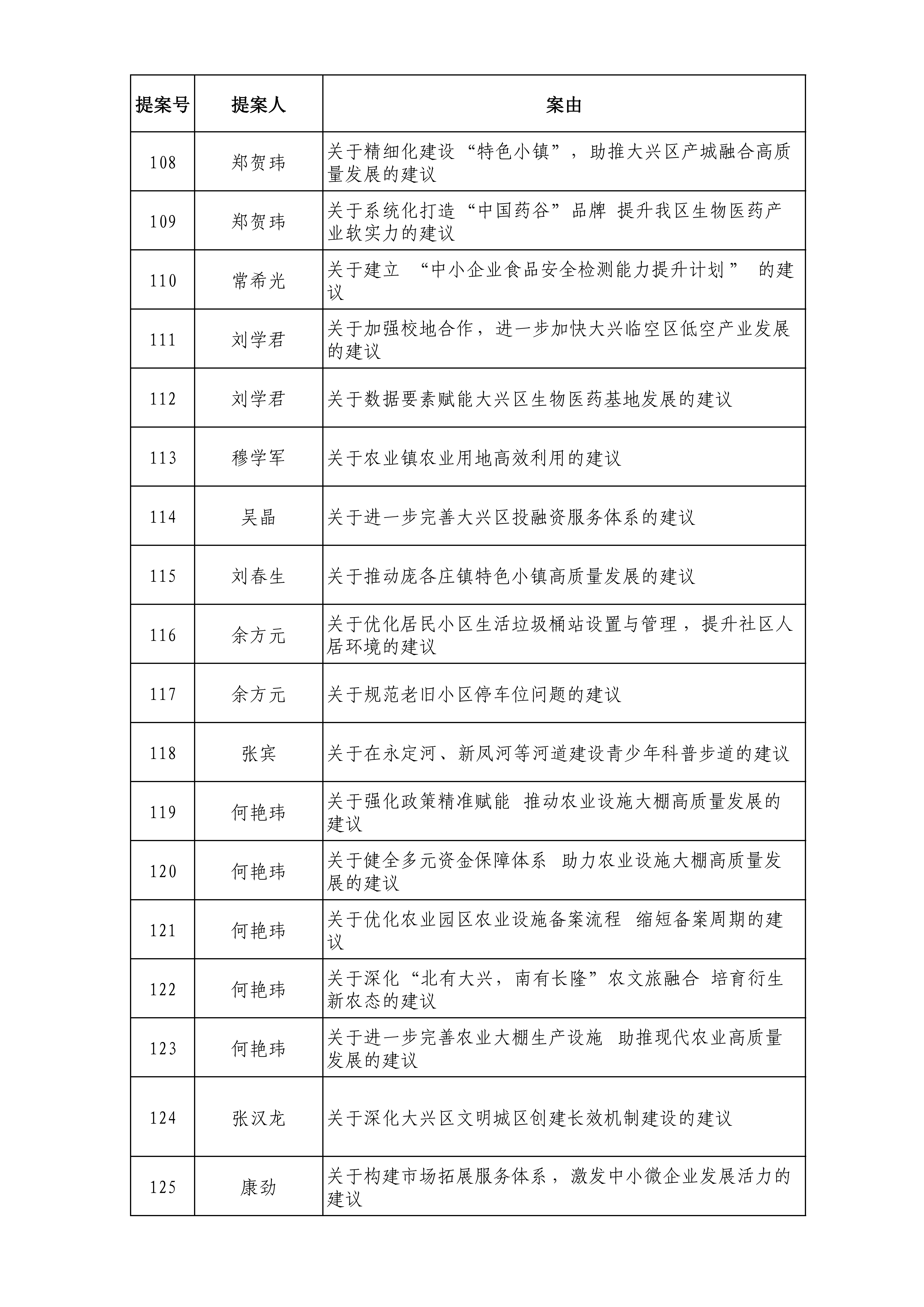 政协北京市大兴区委员会六届五次会议提案目录_07
