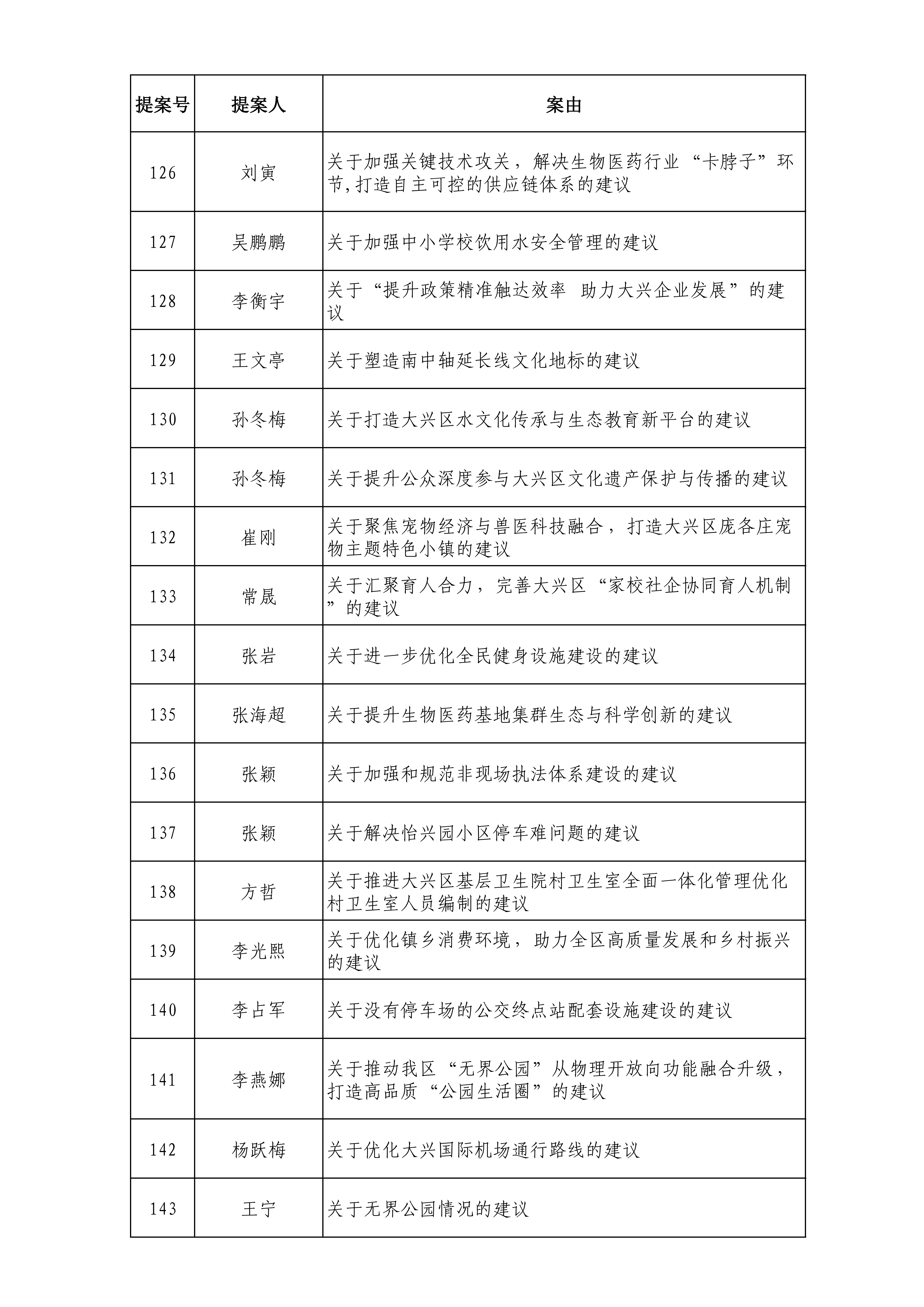 政协北京市大兴区委员会六届五次会议提案目录_08