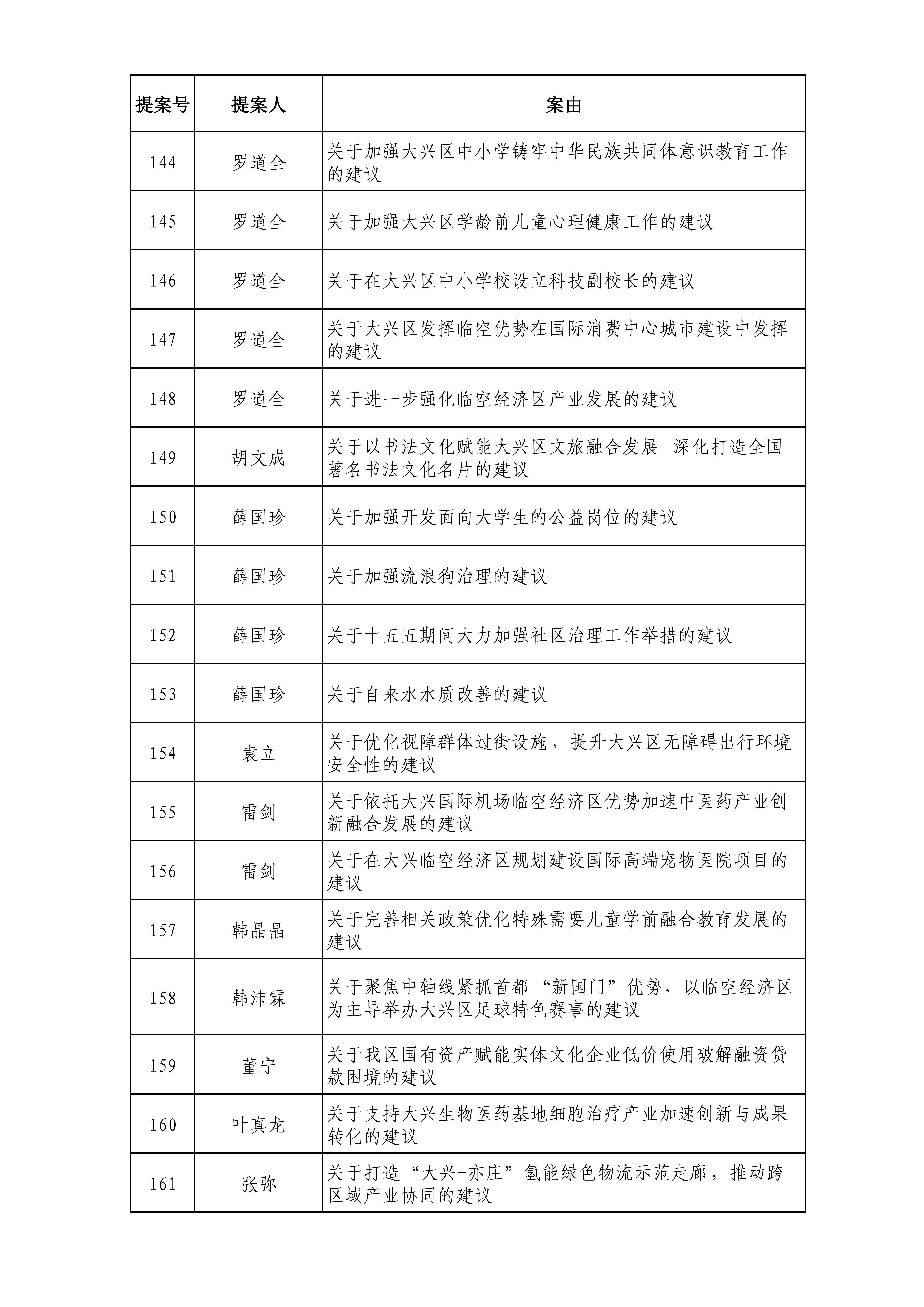 政协北京市大兴区委员会六届五次会议提案目录_09