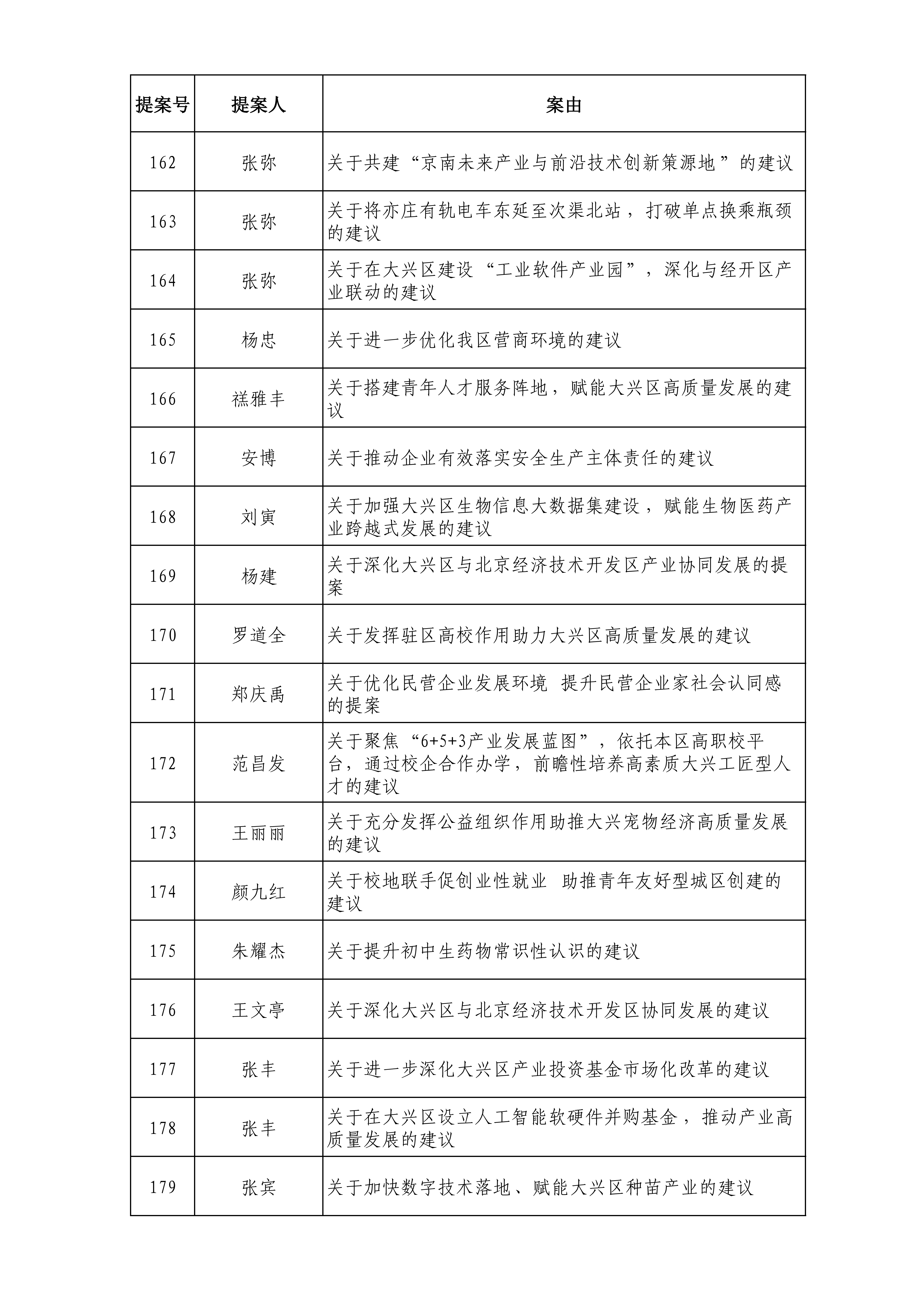 政协北京市大兴区委员会六届五次会议提案目录_10