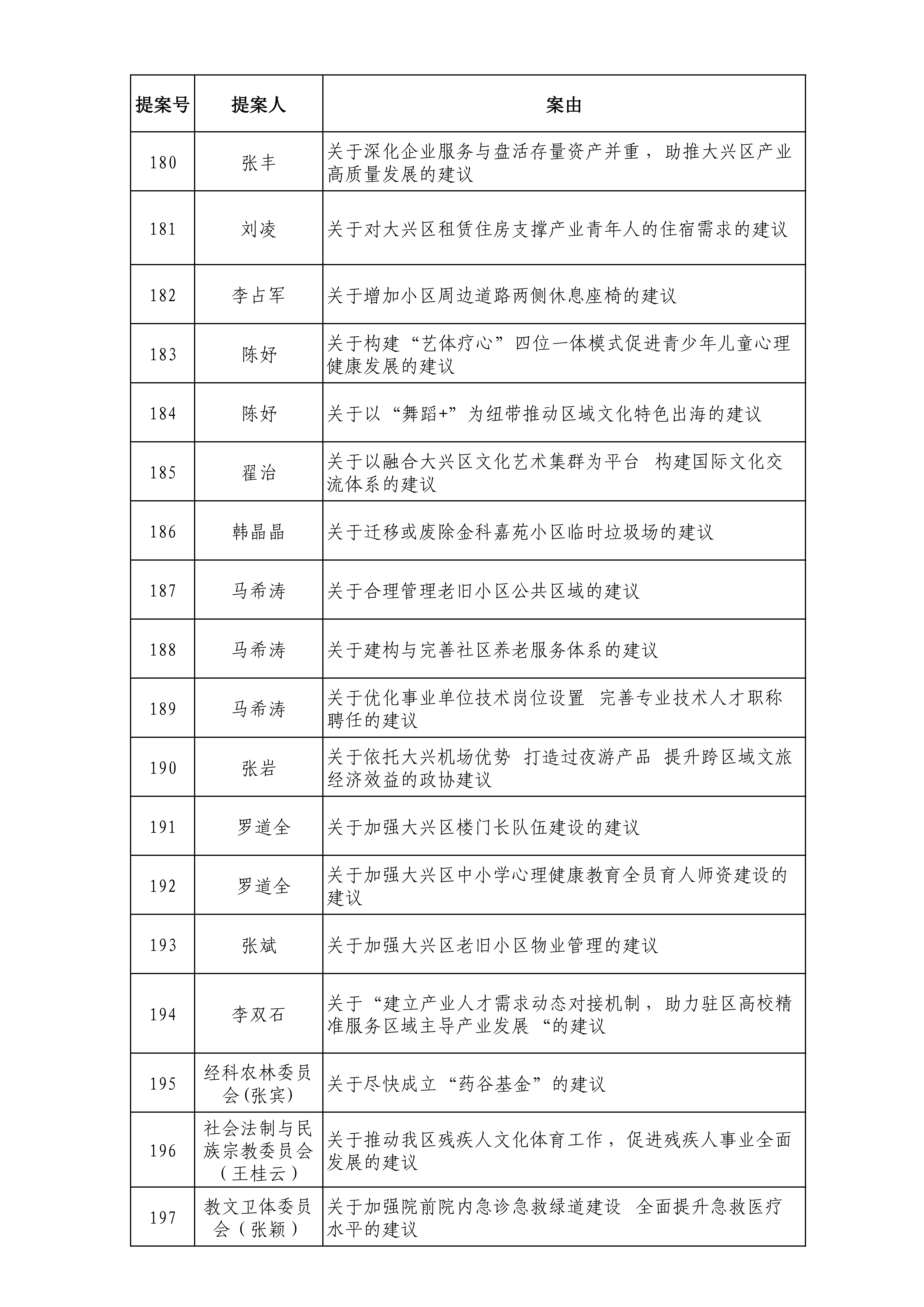 政协北京市大兴区委员会六届五次会议提案目录_11