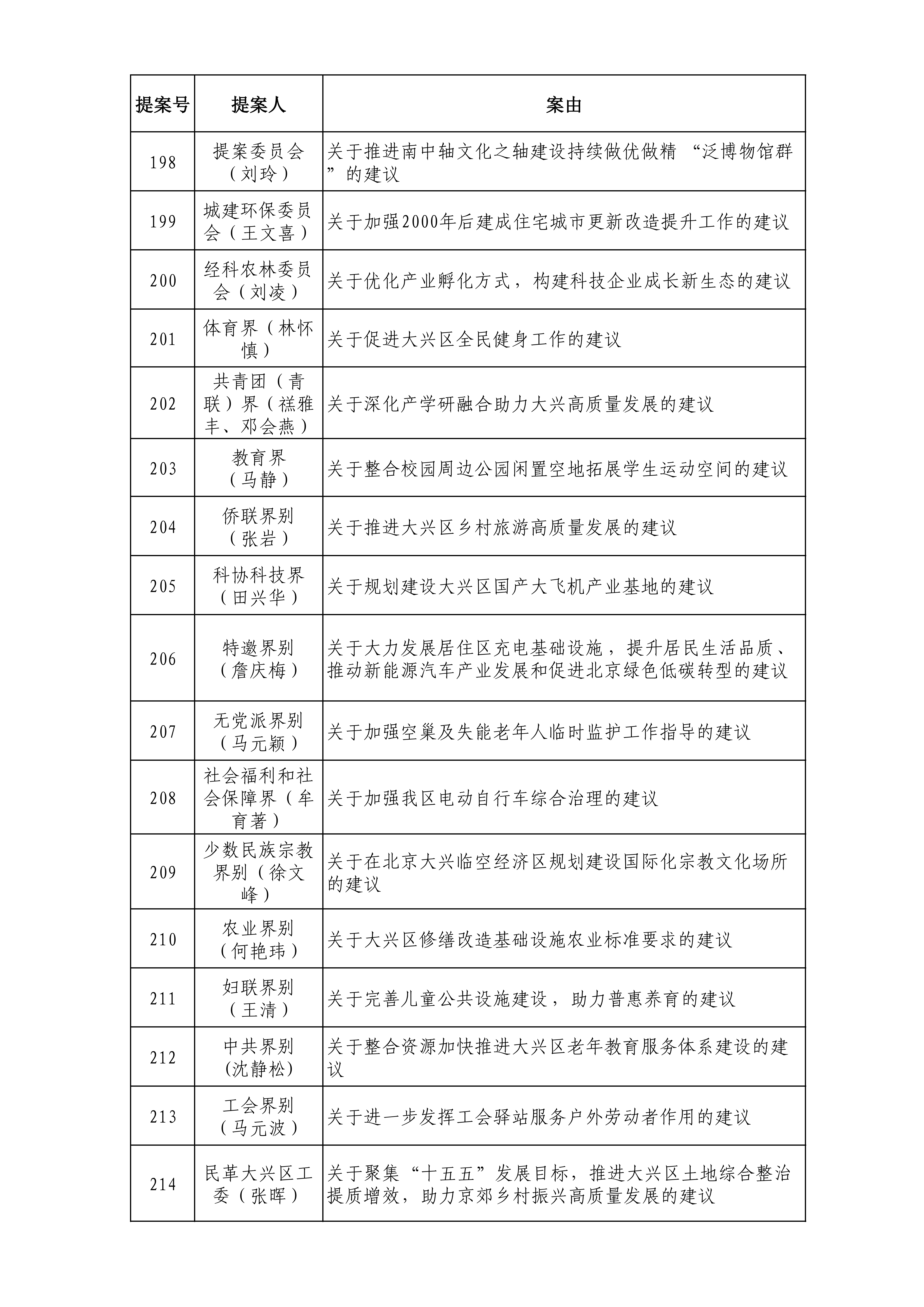 政协北京市大兴区委员会六届五次会议提案目录_12