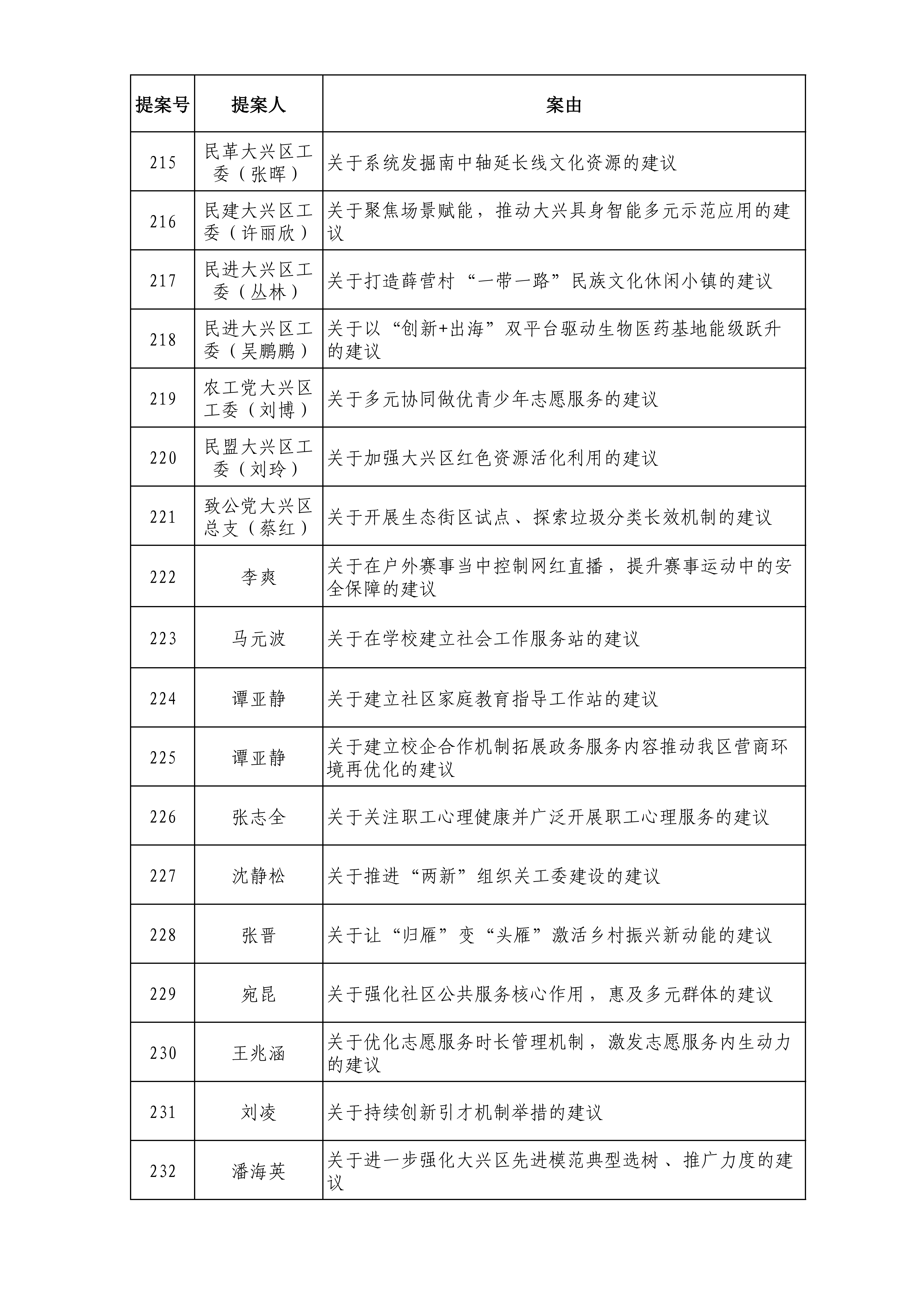政协北京市大兴区委员会六届五次会议提案目录_13