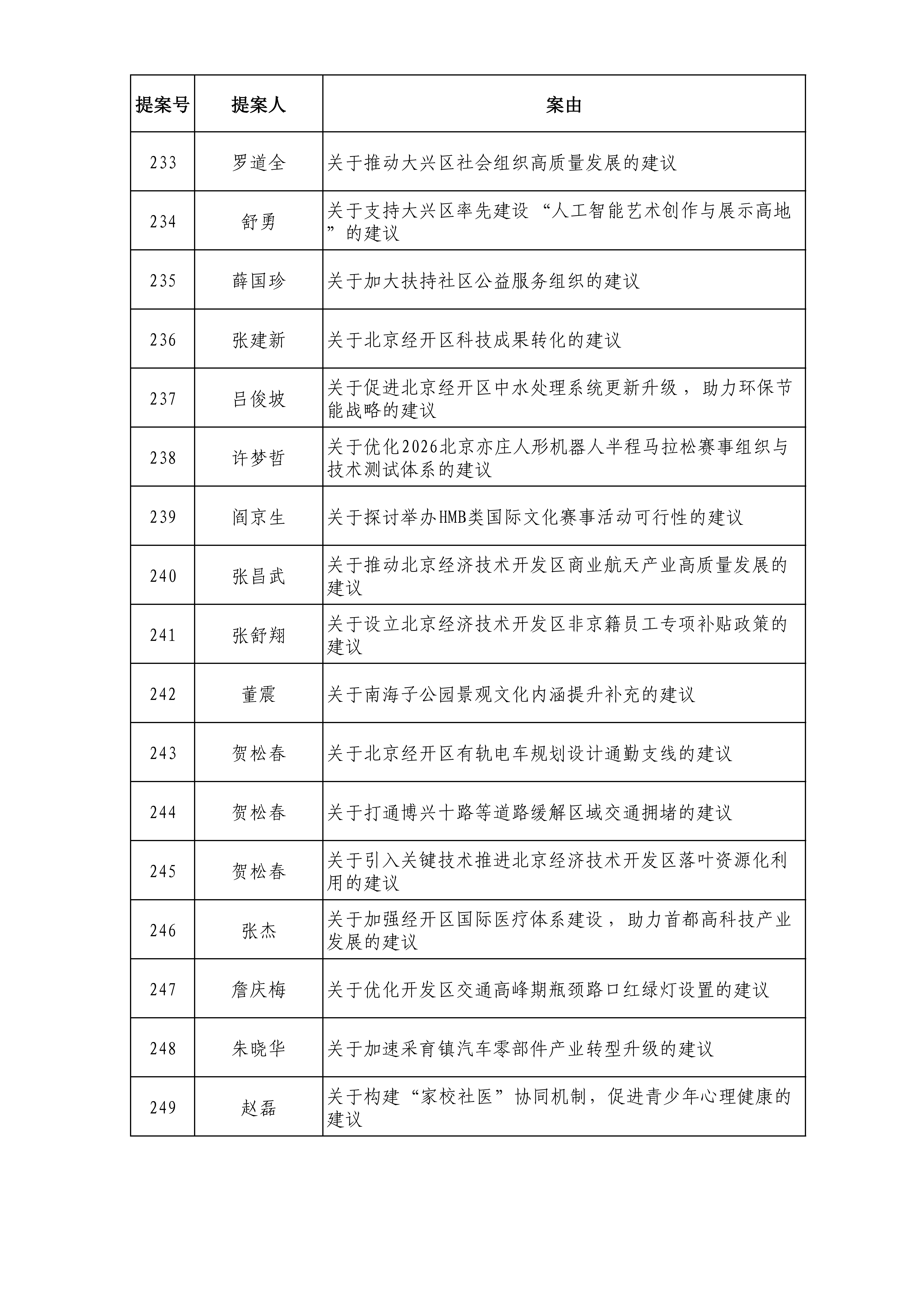 政协北京市大兴区委员会六届五次会议提案目录_14